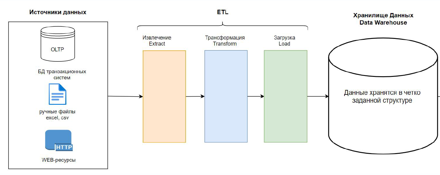 Схема ETL процесса